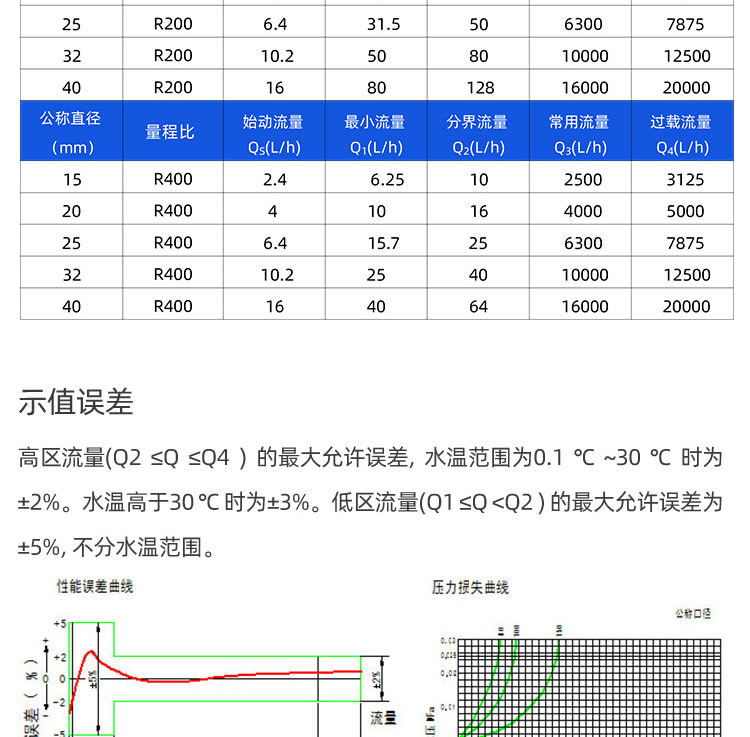 超聲波無(wú)閥水表