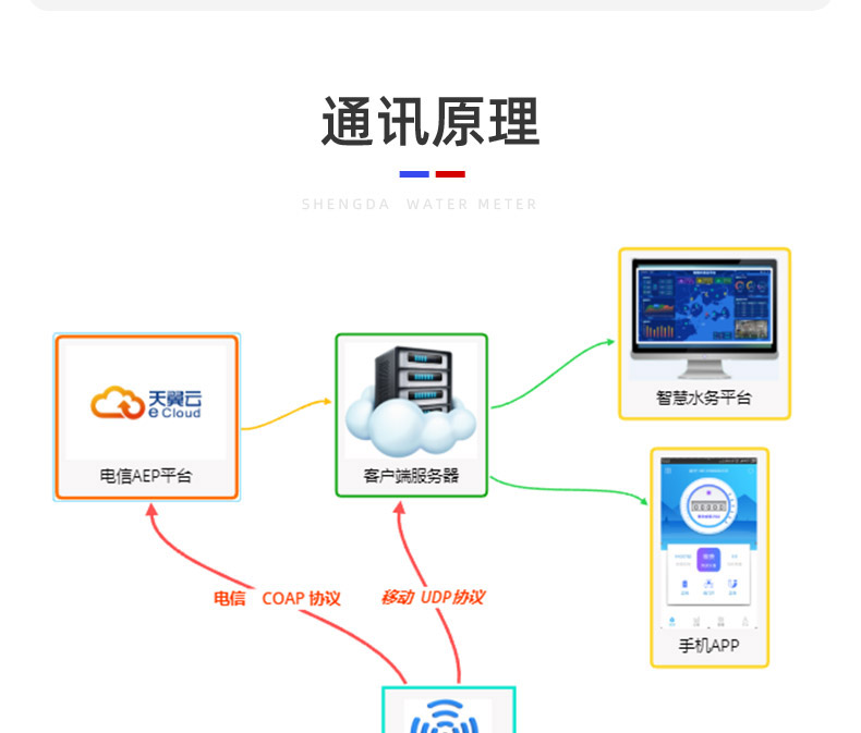 大口徑超聲波智能水表