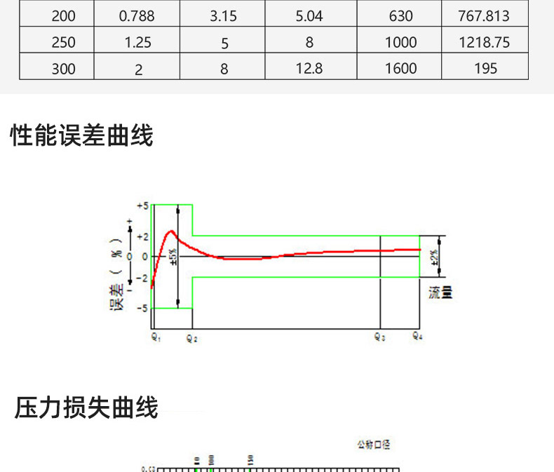 大口徑超聲波智能水表