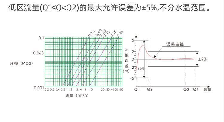 NB藍(lán)牙閥控智能遠(yuǎn)傳水表