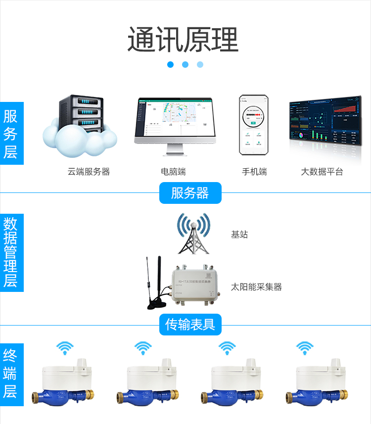 LoRa無線遠傳閥控水表