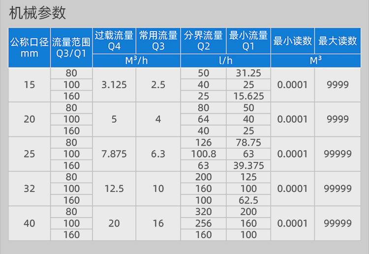 LoRa無線遠傳閥控水表