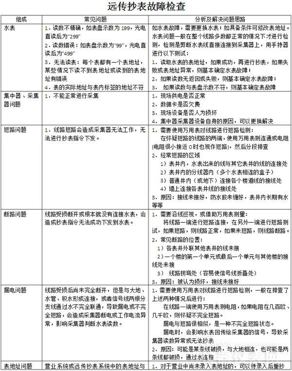 水表計(jì)量管理要求日益嚴(yán)格 這些基本功你都知道嗎？