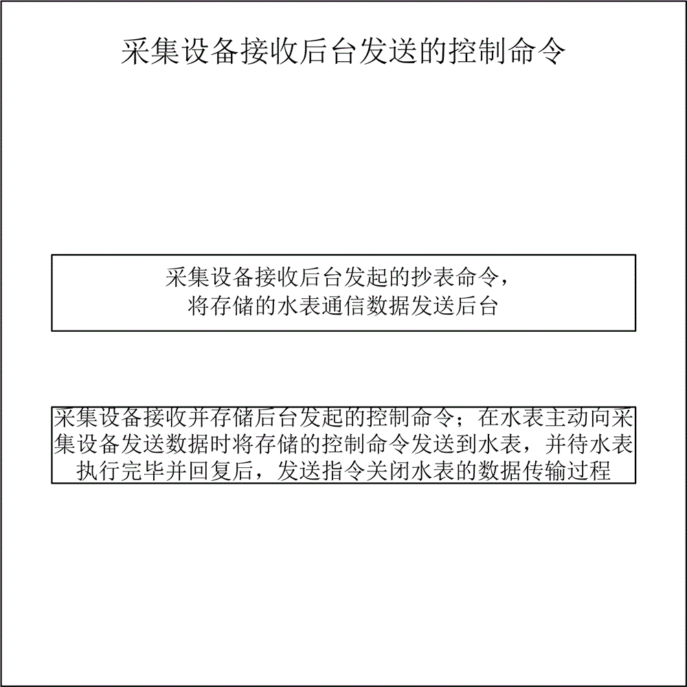 民用無線水表抄表方法與流程