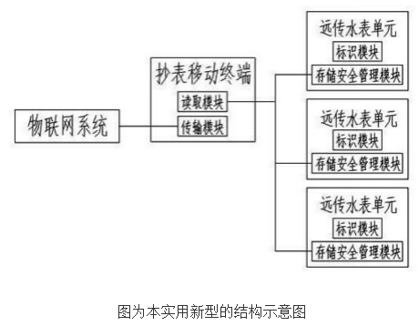 物聯(lián)網智能無線遠傳水表的原理及設計